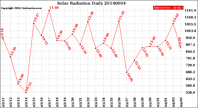 Milwaukee Weather Solar Radiation<br>Daily