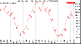 Milwaukee Weather Solar Radiation<br>Monthly High W/m2