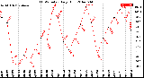 Milwaukee Weather THSW Index<br>Daily High