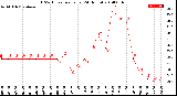 Milwaukee Weather THSW Index<br>per Hour<br>(24 Hours)