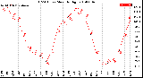 Milwaukee Weather THSW Index<br>Monthly High