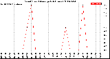 Milwaukee Weather Wind Speed<br>Average<br>(24 Hours)