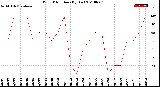 Milwaukee Weather Wind Direction<br>(By Day)