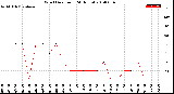 Milwaukee Weather Wind Direction<br>(24 Hours)