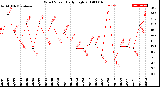 Milwaukee Weather Wind Speed<br>Daily High