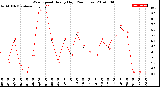 Milwaukee Weather Wind Speed<br>Hourly High<br>(24 Hours)