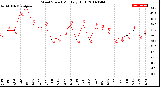 Milwaukee Weather Wind Speed<br>Monthly High