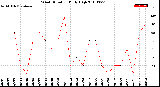 Milwaukee Weather Wind Direction<br>Daily High