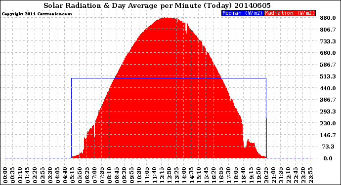 Milwaukee Weather Solar Radiation<br>& Day Average<br>per Minute<br>(Today)