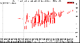 Milwaukee Weather Wind Direction<br>Normalized<br>(24 Hours) (New)