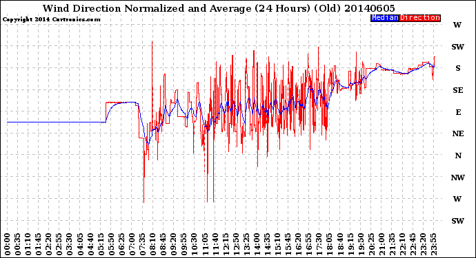 Milwaukee Weather Wind Direction<br>Normalized and Average<br>(24 Hours) (Old)