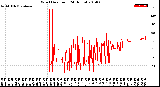 Milwaukee Weather Wind Direction<br>(24 Hours)