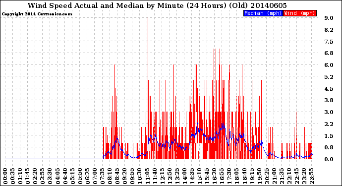 Milwaukee Weather Wind Speed<br>Actual and Median<br>by Minute<br>(24 Hours) (Old)