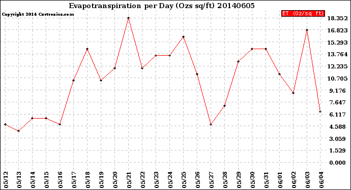 Milwaukee Weather Evapotranspiration<br>per Day (Ozs sq/ft)