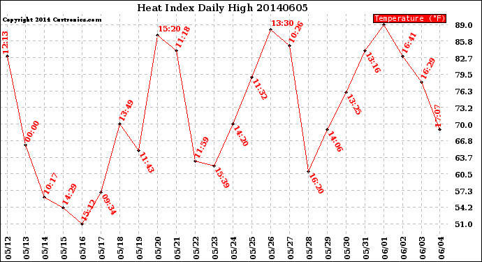 Milwaukee Weather Heat Index<br>Daily High