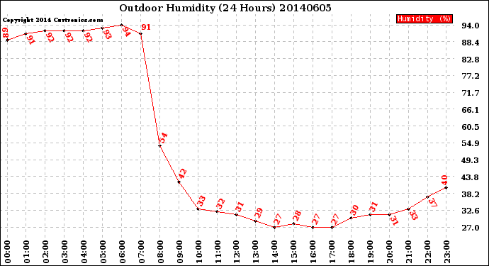 Milwaukee Weather Outdoor Humidity<br>(24 Hours)