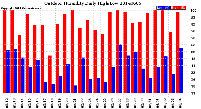 Milwaukee Weather Outdoor Humidity<br>Daily High/Low