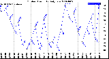 Milwaukee Weather Outdoor Humidity<br>Daily Low