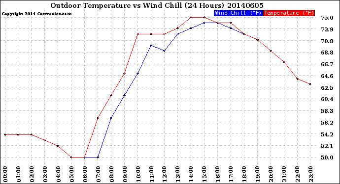 Milwaukee Weather Outdoor Temperature<br>vs Wind Chill<br>(24 Hours)