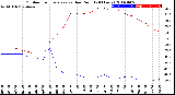 Milwaukee Weather Outdoor Temperature<br>vs Dew Point<br>(24 Hours)