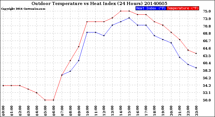 Milwaukee Weather Outdoor Temperature<br>vs Heat Index<br>(24 Hours)