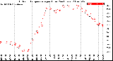 Milwaukee Weather Outdoor Temperature<br>per Hour<br>(24 Hours)