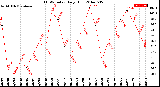 Milwaukee Weather THSW Index<br>Daily High