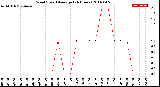 Milwaukee Weather Wind Speed<br>Average<br>(24 Hours)