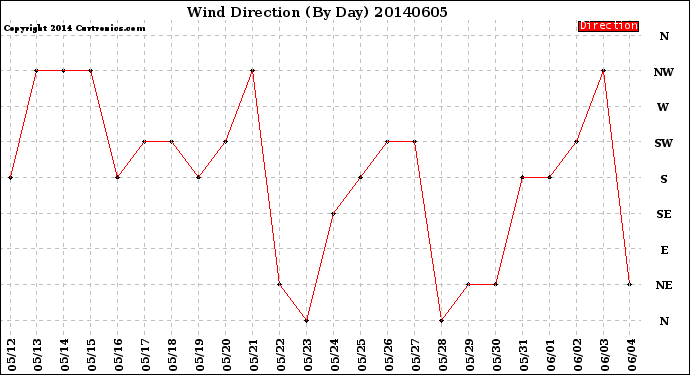 Milwaukee Weather Wind Direction<br>(By Day)