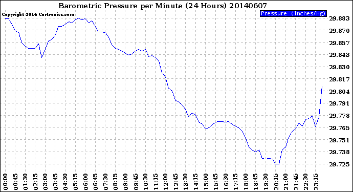 Milwaukee Weather Barometric Pressure<br>per Minute<br>(24 Hours)