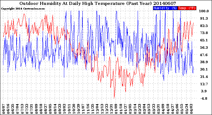 Milwaukee Weather Outdoor Humidity<br>At Daily High<br>Temperature<br>(Past Year)