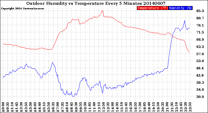 Milwaukee Weather Outdoor Humidity<br>vs Temperature<br>Every 5 Minutes