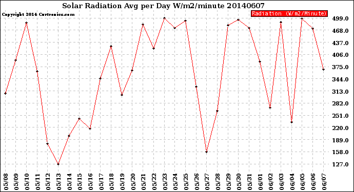 Milwaukee Weather Solar Radiation<br>Avg per Day W/m2/minute