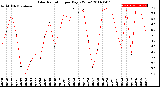 Milwaukee Weather Solar Radiation<br>per Day KW/m2