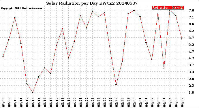 Milwaukee Weather Solar Radiation<br>per Day KW/m2