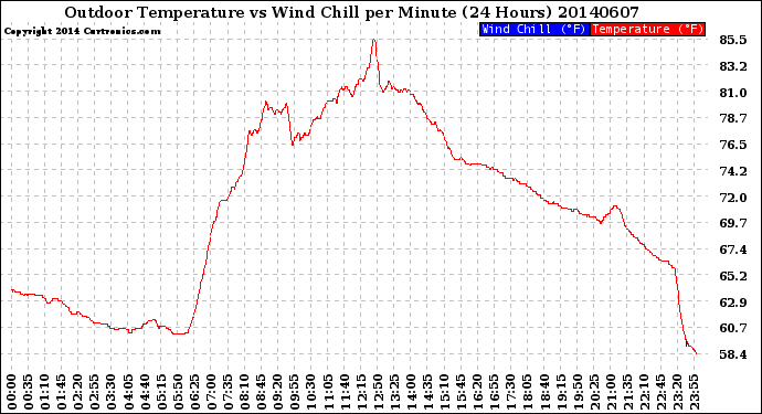 Milwaukee Weather Outdoor Temperature<br>vs Wind Chill<br>per Minute<br>(24 Hours)