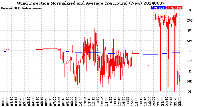 Milwaukee Weather Wind Direction<br>Normalized and Average<br>(24 Hours) (New)