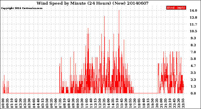 Milwaukee Weather Wind Speed<br>by Minute<br>(24 Hours) (New)