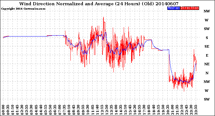 Milwaukee Weather Wind Direction<br>Normalized and Average<br>(24 Hours) (Old)