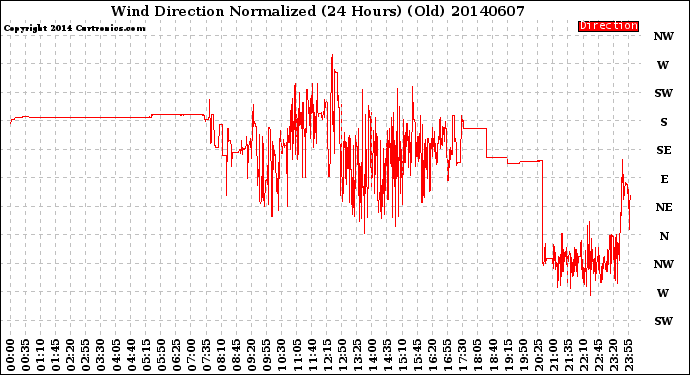 Milwaukee Weather Wind Direction<br>Normalized<br>(24 Hours) (Old)