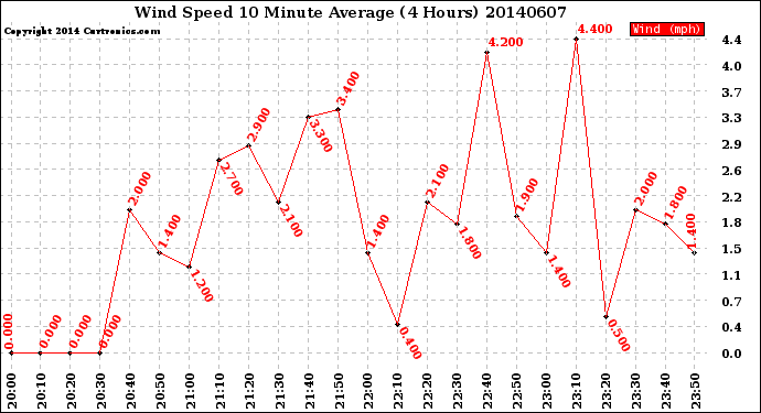 Milwaukee Weather Wind Speed<br>10 Minute Average<br>(4 Hours)