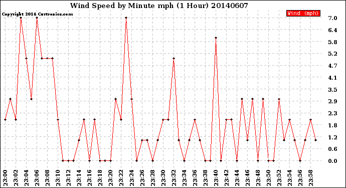 Milwaukee Weather Wind Speed<br>by Minute mph<br>(1 Hour)