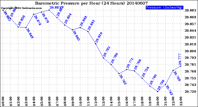 Milwaukee Weather Barometric Pressure<br>per Hour<br>(24 Hours)