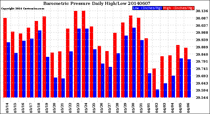 Milwaukee Weather Barometric Pressure<br>Daily High/Low