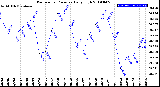 Milwaukee Weather Barometric Pressure<br>Daily High