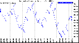 Milwaukee Weather Barometric Pressure<br>Daily Low