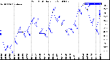 Milwaukee Weather Wind Chill<br>Daily Low