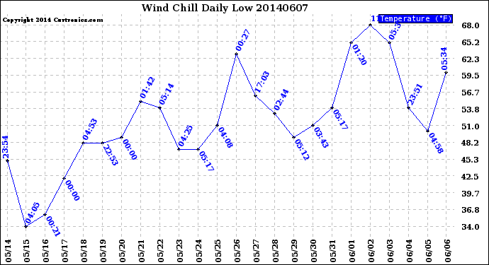 Milwaukee Weather Wind Chill<br>Daily Low