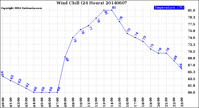 Milwaukee Weather Wind Chill<br>(24 Hours)