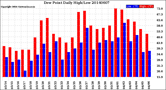 Milwaukee Weather Dew Point<br>Daily High/Low